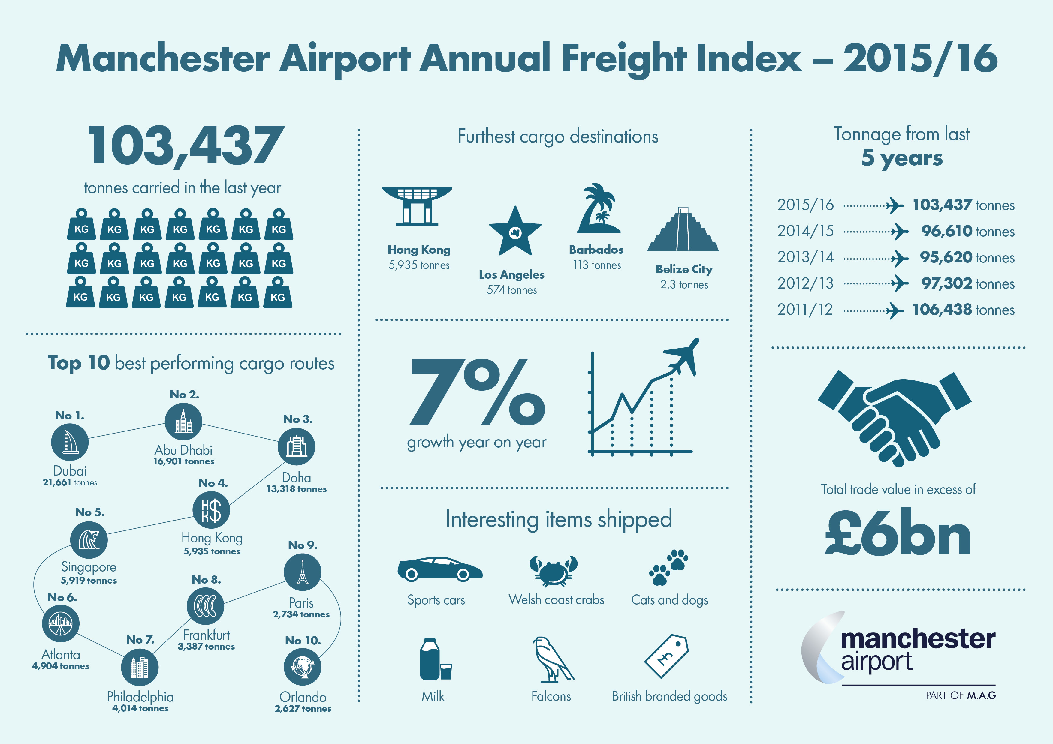 Picture of Manchester Airport's Cargo Statistics by MAG.