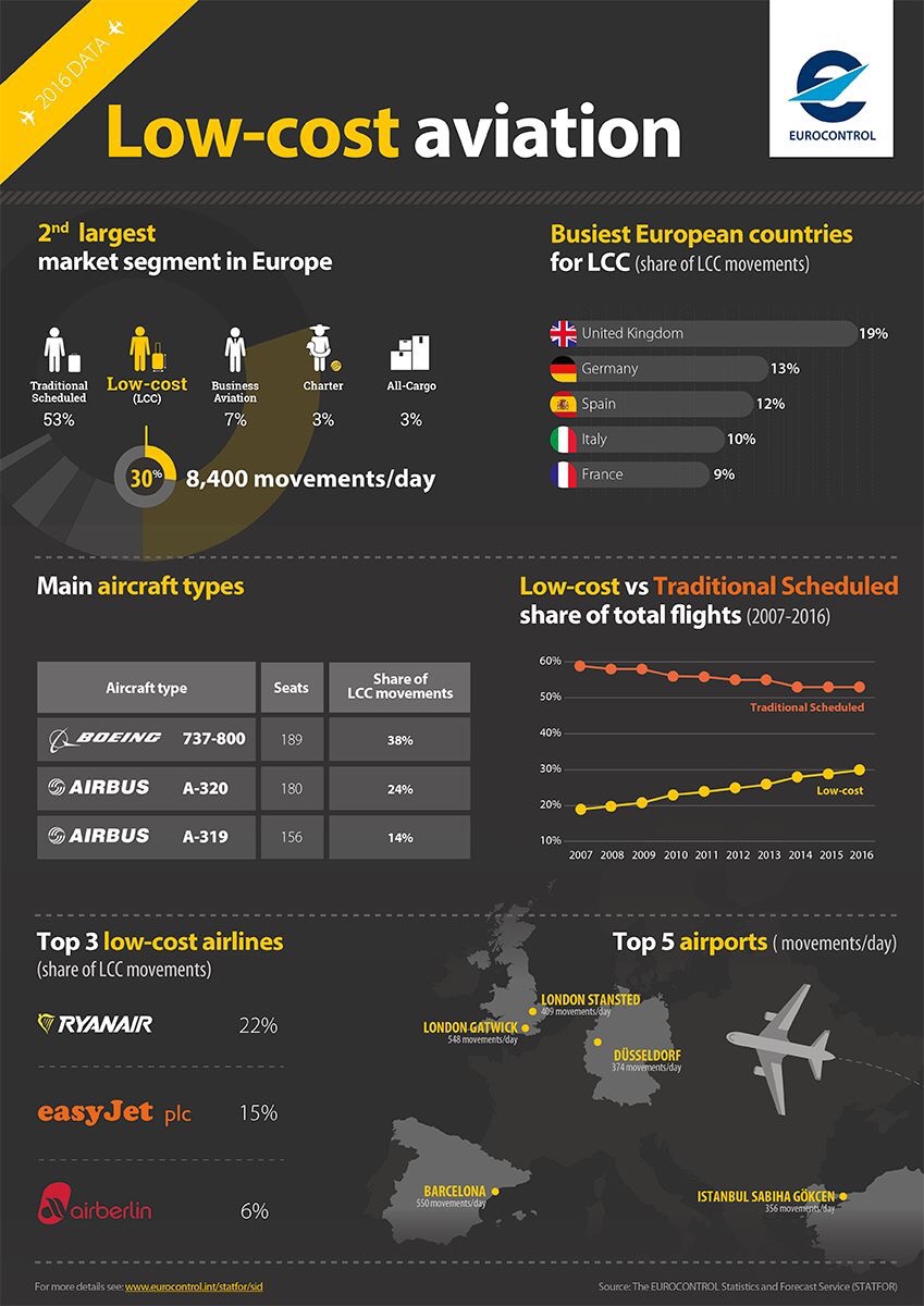 An analysis of low cost airlines businesses
